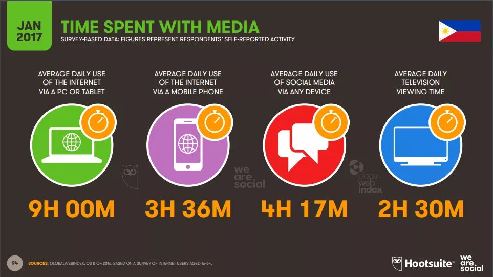 Spend time песня. Spent time. Spend time for или on. Time in social Media. Spend time in social Media.
