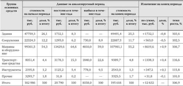 Структура и динамика основных. Анализ структуры и динамики основных фондов формула.