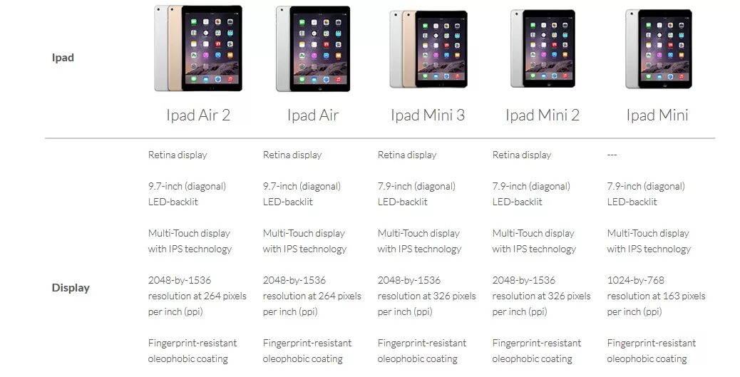 Air 3 поколения. IPAD Mini 1 поколения характеристики. IPAD Mini 3 характеристики. Айпад АИР 1 поколения характеристики. IPAD Air 1 поколения Размеры.