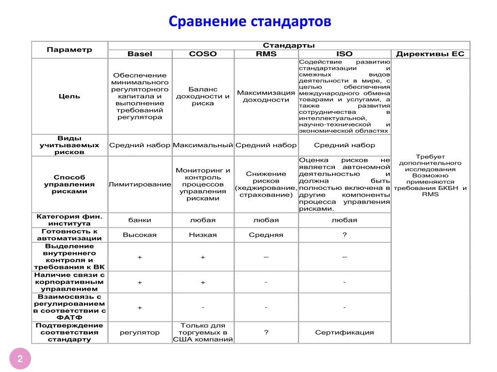 Анализ стандартов организации. Сравнительный анализ стандартов Coso. Сравнительный анализ международных стандартов управления рисками. Сравнительная характеристика стандартов риск-менеджмента. Сравнительная таблица стандартов управления проектами.