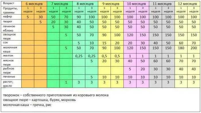 Сколько должен кушать 5 месяца. Прикорм по комаровскому по месяцам при искусственном вскармливании. прикорм ребенка 8 месяцев на гв комаровский. прикорм по месяцам при грудном вскармливании комаровский с 6 месяцев. прикорм ребенка на грудном вскармливании комаровский.