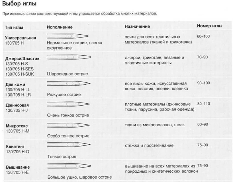 Иглы для швейных машин маркировка и Назначение. Маркировка игл для швейных машин таблица. Таблица швейных игл для швейной машинки. Маркировка швейных игл для бытовых швейных машин.