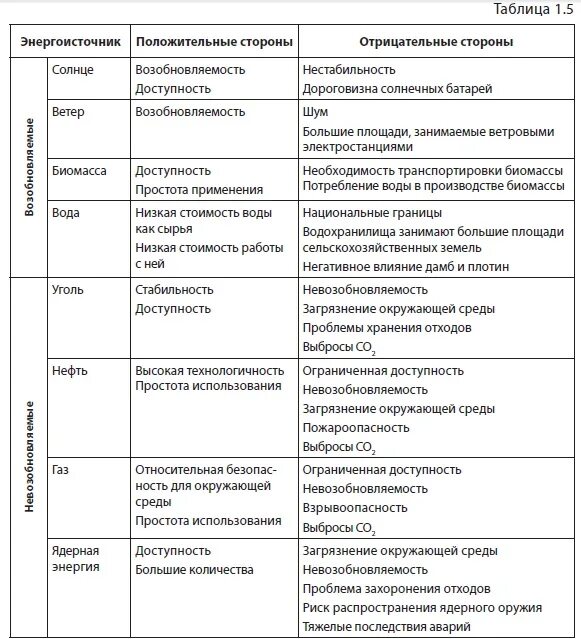 Источники энергии таблица