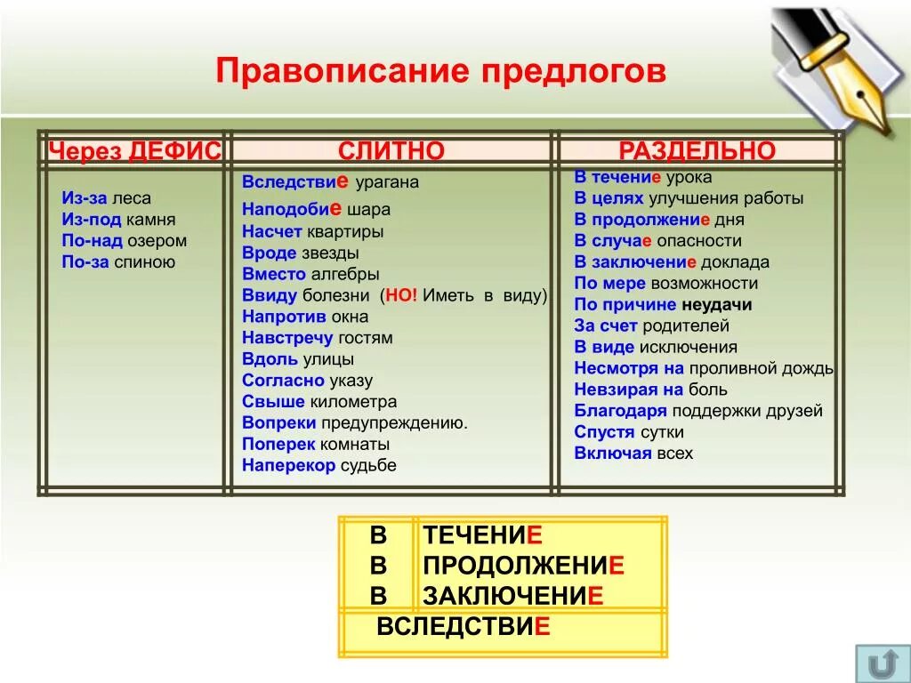 В продолжении вдвое. Правописание сложных предлогов правило. Слитное и раздельное написание предлогов правило. Таблица слитных написаний предлогов. Правописпниемпредлогов.