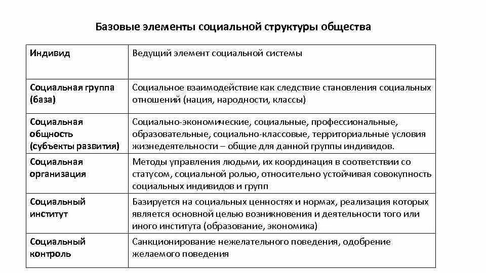 Элементами социальной организации являются. Элементы соц структуры общества. Основные элементы социальной структуры и их характеристика. Основной элемент социальной структуры общества. Элементы социальной структуры общества 1 2 3.