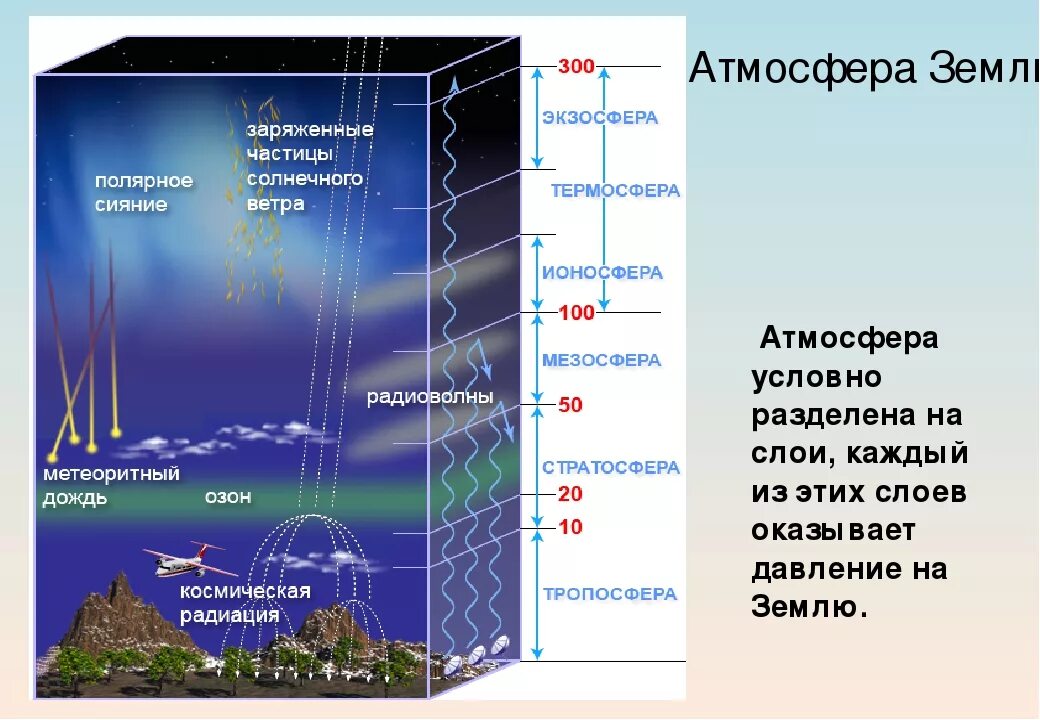 Схема строения атмосферы. Строение атмосферы. слои атмосферы. строение атмосферы земли рисунок. строение земной атмосферы слои. атмосфера стратосфера тропосфера схема.