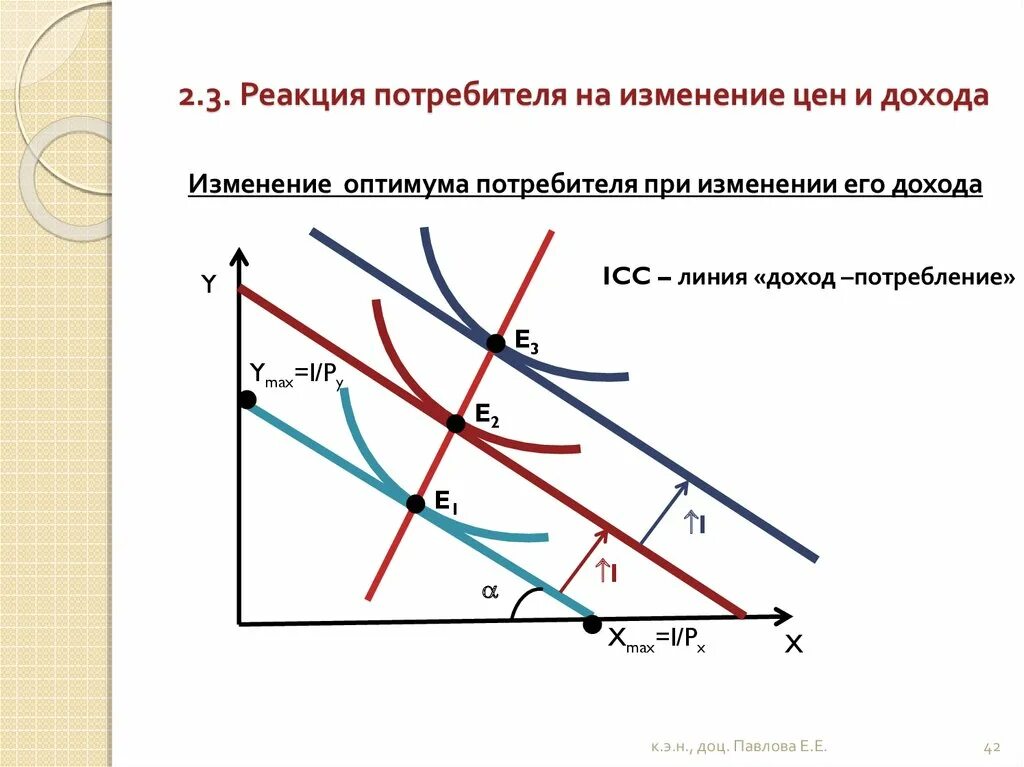 Увеличение дохода изменение спроса. Уменьшение дохода потребителя график. Реакция потребителя на изменение дохода. Условие оптимума потребителя. Реакция спроса на изменение дохода.