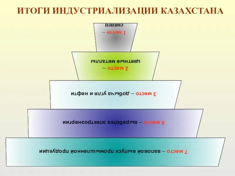 Индустриализация казахстана. Индустриализация казахстана. Индустриализация казахстана. Процесс индустриализации. Объекты индустриализации в казахстане.