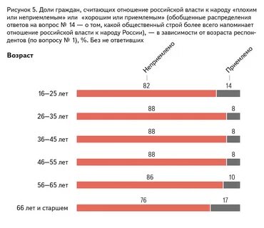 Результаты исследования общественного мнения