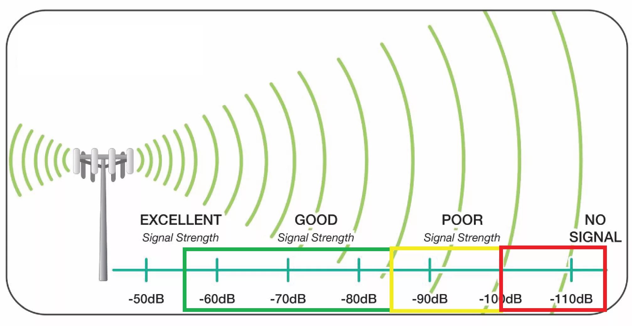 Сигнал 4g RSSI. Уровень сигнала LTE RSSI. RSSI 3g модема. 4g LTE 3g GSM антенна. Частотой 1 3 ггц 2