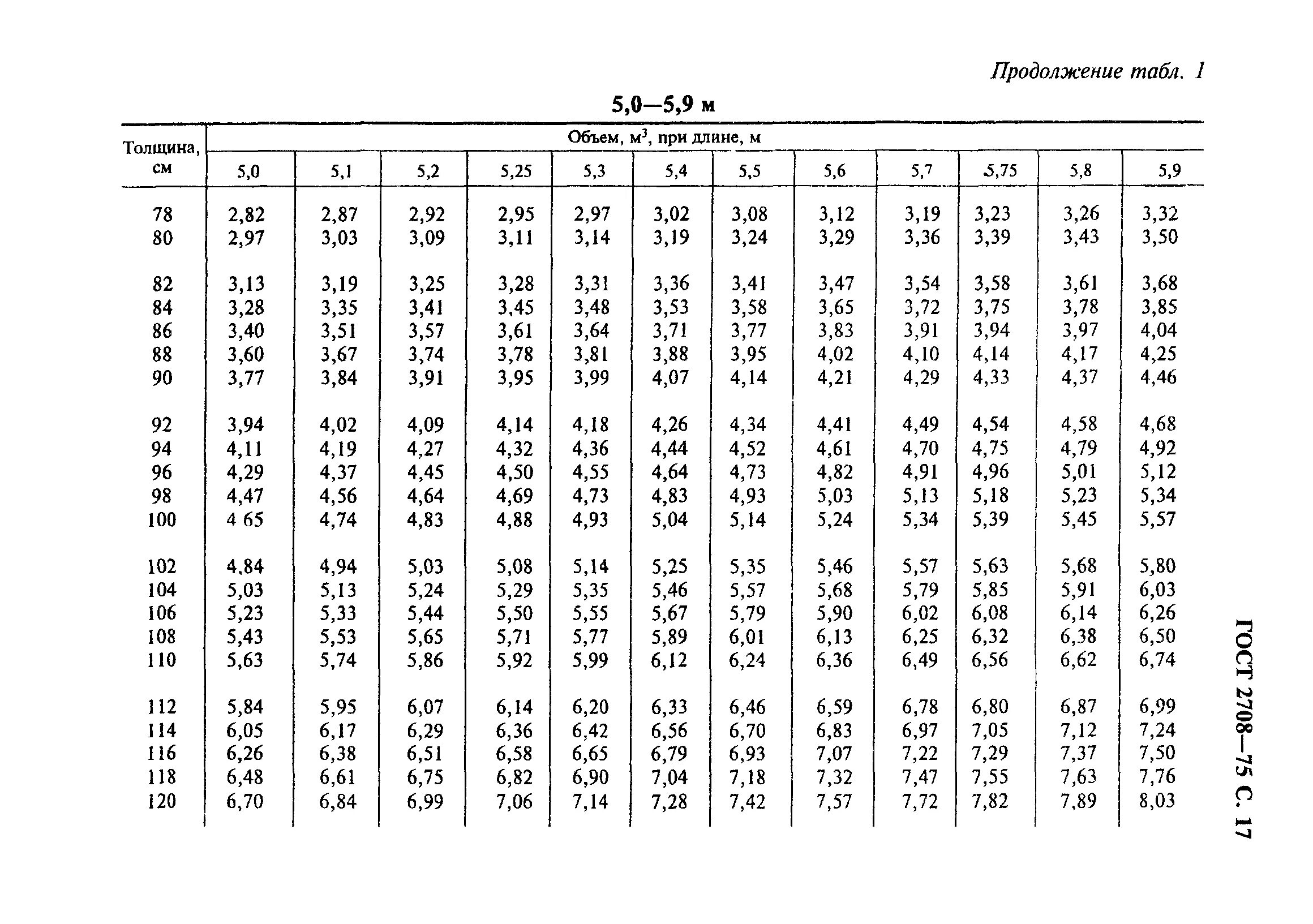 таблица замера кубатуры круглого леса. гост 2708-75 лесоматериалы круглые таблицы объемов. таблица подсчета кубатуры круглого леса. таблица расчёта кубатуры круглого леса 6 метров. таблица объема круглого леса 6 метров.