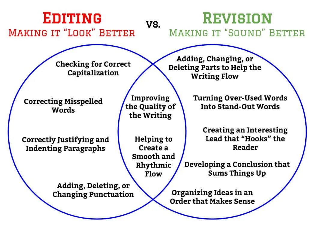 Arrange and order. Order idea. Revise and check. Revise for.