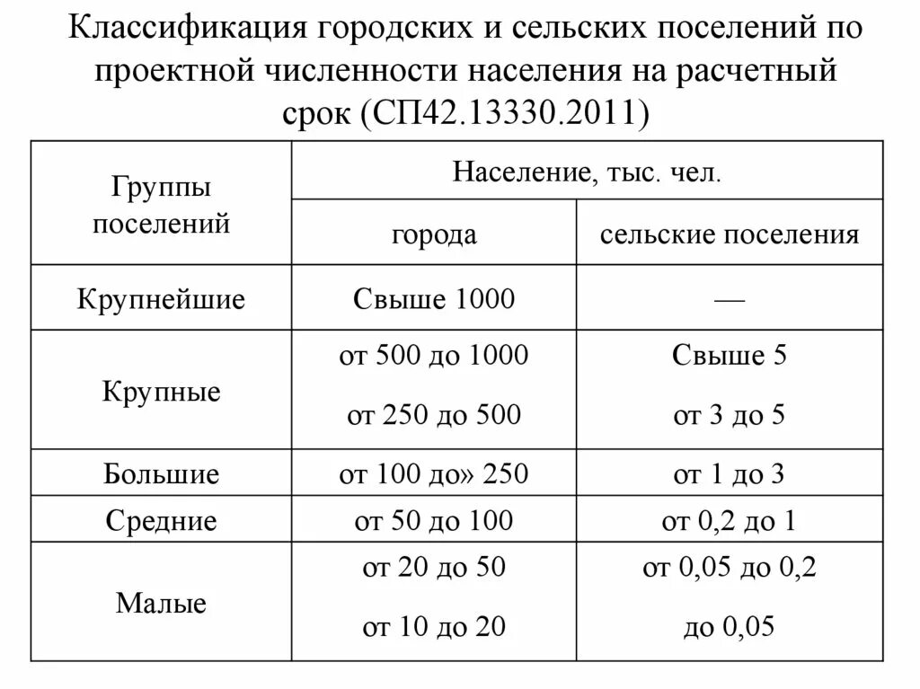 Классификация городов по численности населения в россии. Классификация городских и сельских поселений. Класстфикациягородских и сельских поселений. Классификация городов по. Классификация городов по населению.