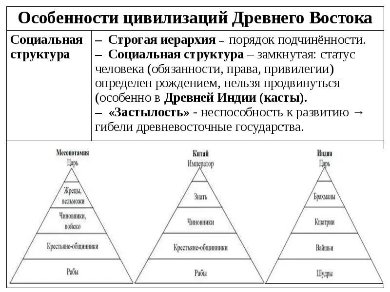 Исторические категории индийского общества. Кастовая система в древней Индии. Структура общества древней Индии. Кастовая структура древней Индии. Соц структура древней Индии.