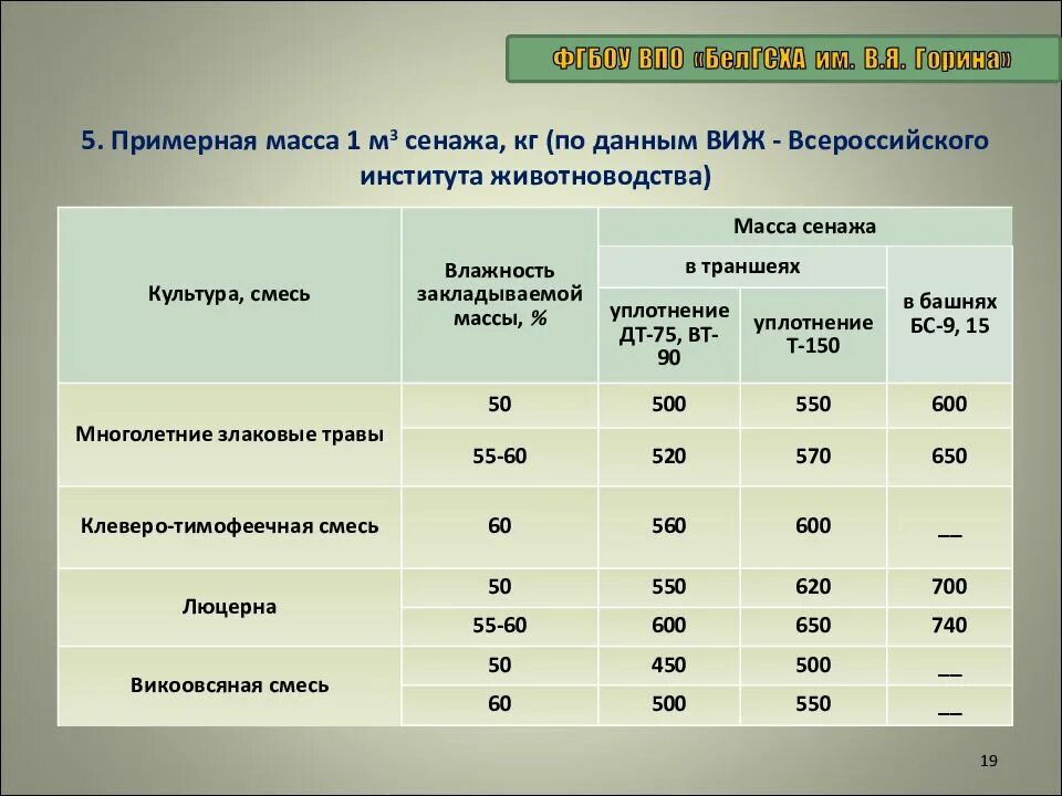 Влажность сена. Вес силоса в 1 м3. Влажность силоса и сенажа. Масса силоса в 1 м3. Влажность сенажа в процентах.