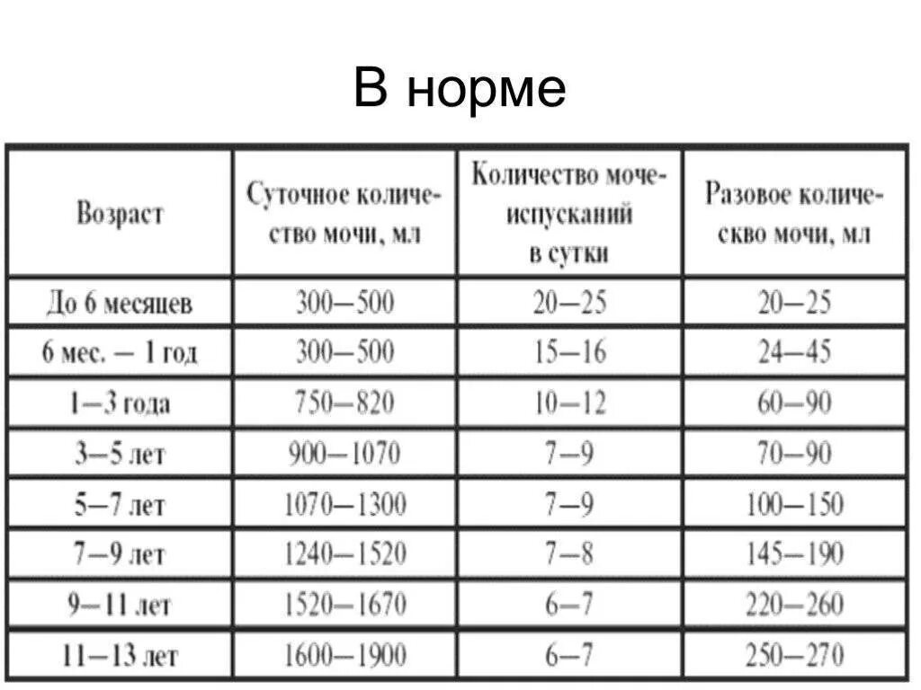 Через сколько должен. Норма суточного диуреза у детей. Норма суточного диуреза у детей таблица. Суточный диурез норма в мл. Частота мочеиспускания в норме у детей.