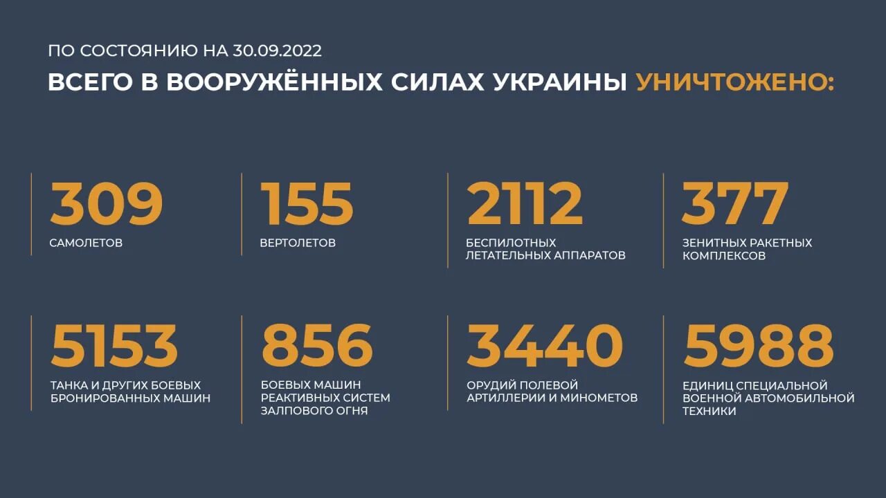 30 сентября 2019 г. Спотери Росси и Украины. Потери ВСУ на Украине на сегодняшний день 2022 года. Потери России на Украине. Общие боевые потери Украины.