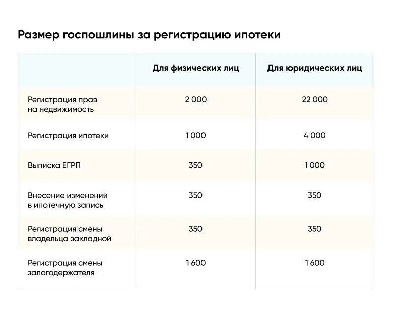 Размер госпошлины. Размер государственной пошлины. Размеры госпошлины с физических лиц в. Размер госпошлины за регистра. Госпошлина регистрация нежилого помещения