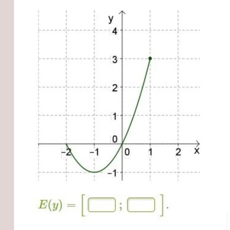 Область значения функции 8 класс алгебра. Область значений функц. Область значения функции. Запиши область значения. Запиши область значения функции e y.