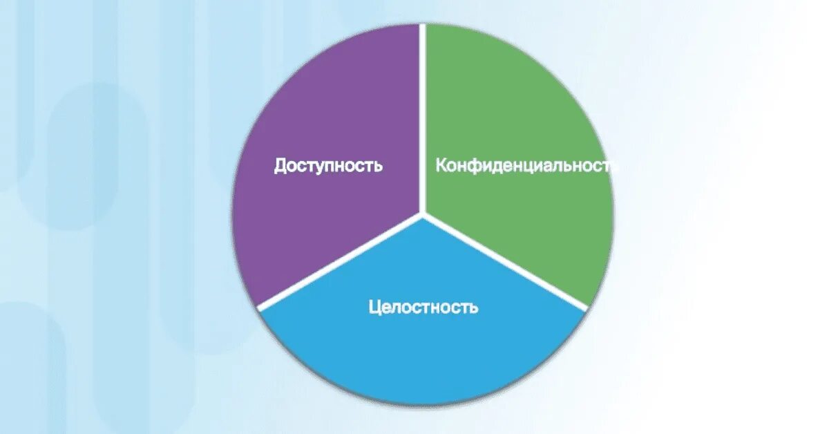 Конфиденциальность целостность доступность информации. Информационная безопасность целостность. Целостность доступность. Конфиденциальность целостность доступность ИБ. Три составляющих ночи