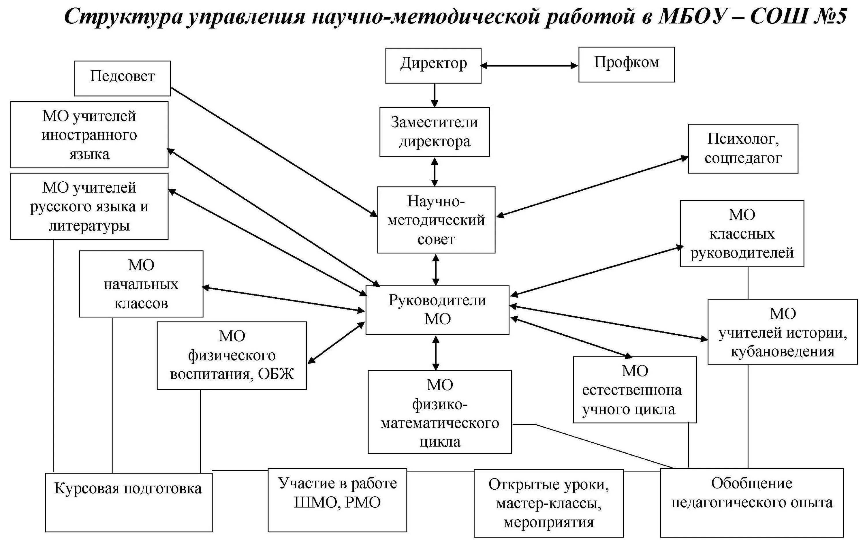 Управление качеством образования. Структура методической службы вуза. Методическая работа в образовательном учреждении. Схема методической работы в начальной школе. Модель системы оценки качества образования в школе.
