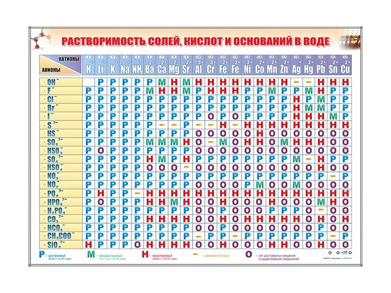 Таблица растворимости стронций. Растворимость кислот оснований и солей в воде таблица. Растворимость кислот оснований и солей в воде. Стенд растворимость кислот оснований и солей в воде. Растворимость кислот оснований и солей в воде таблица с названиями.