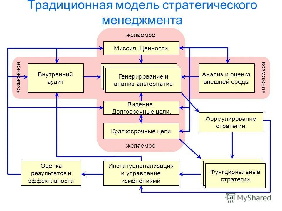 Модель стратегического менеджмента