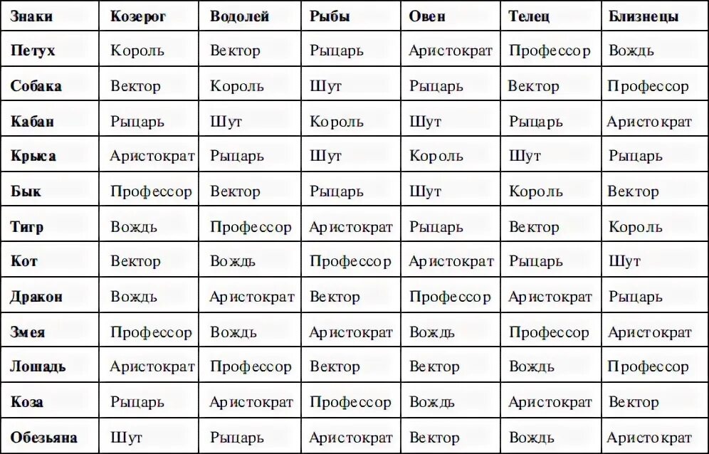 Гороскоп кваши таблица. Векторный гороскоп. Вектор гороскоп Кваши. Вектор Король Шут рыцарь. Виртуальный гороскоп Кваши таблица.