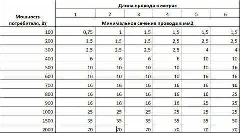 Сечение провода на лампы