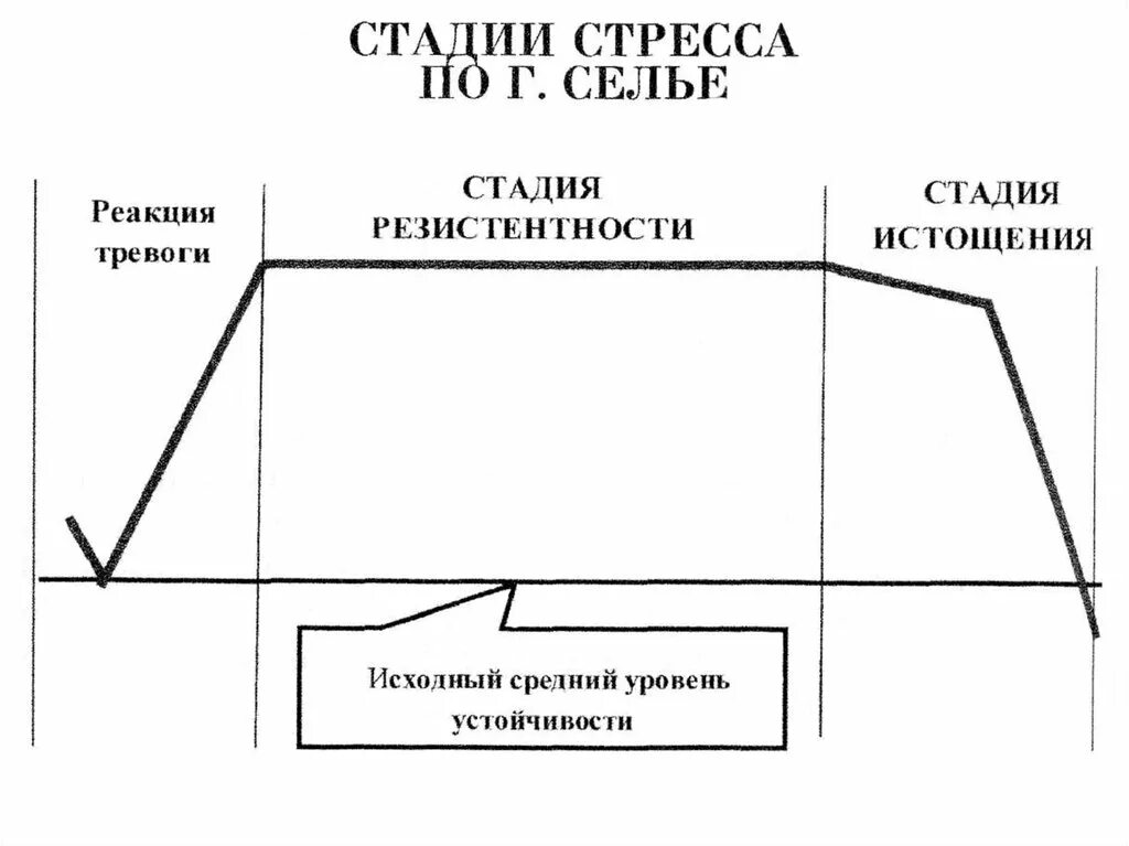 Динамика стресса. Три стадии стресса Ганса Селье. 3 Стадии стресса Селье. Фазы стресса по г Селье. Основные стадии стресса по г Селье.