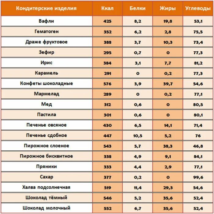 Таблица калорийности белки жиры углеводы. Таблица ккал в продуктах жиры белки и углеводы. Таблица питания белки жиры углеводы калории вес продукта. Таблица продуктов углеводов белков и жиров. Можно ли белкам сахар