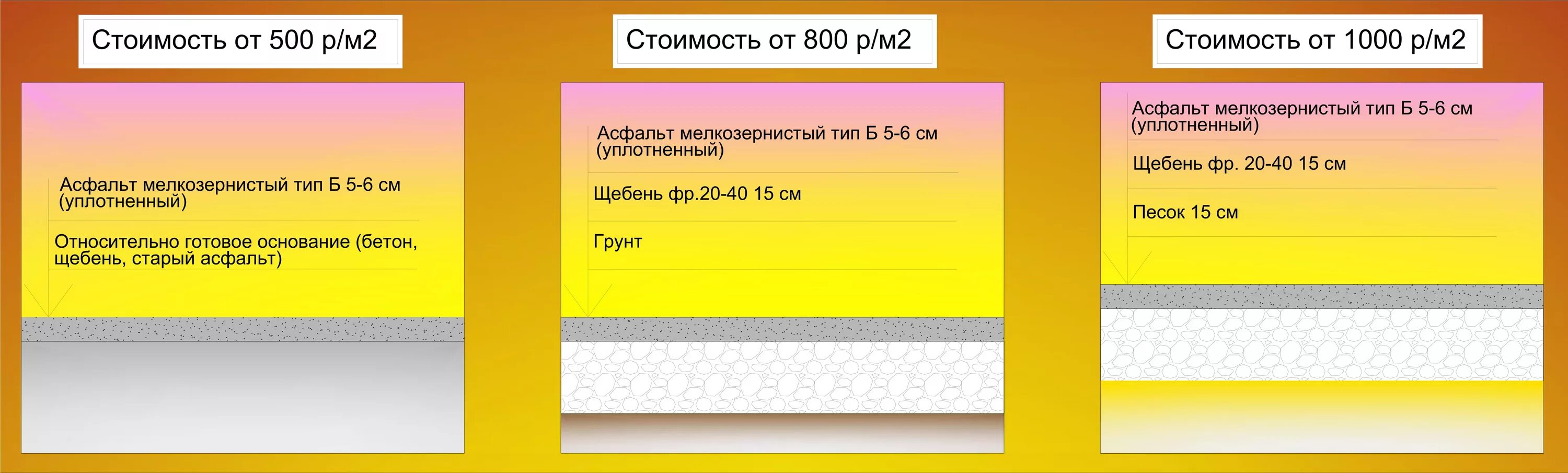 Расход асфальтобетона на один квадратный метр. Себестоимость укладки асфальта. Слой асфальта на квадратный метр. Расход мелкозернистого асфальтобетона. Сколько в кубе асфальтной крошки