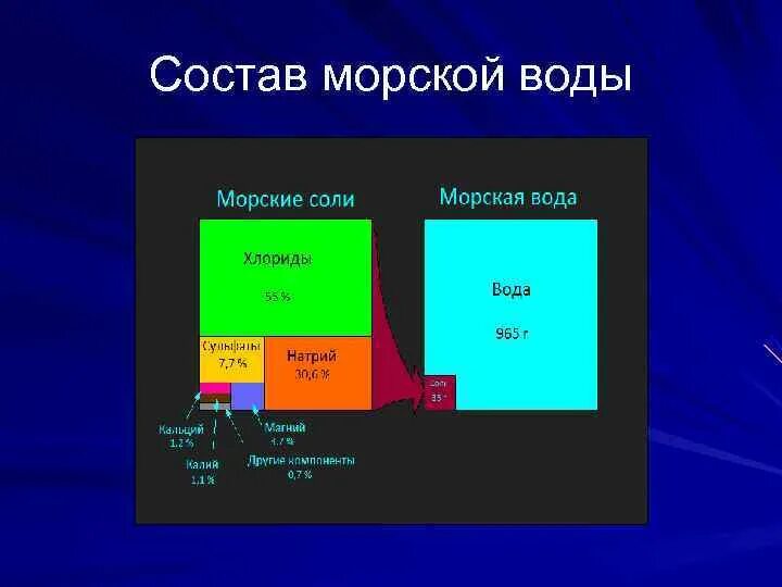 Интересные факты о пресных водах. Самый важный газ в морской воде. Самый важный газ в морской воде. Газы в морской воде. Состав морской соли таблица.