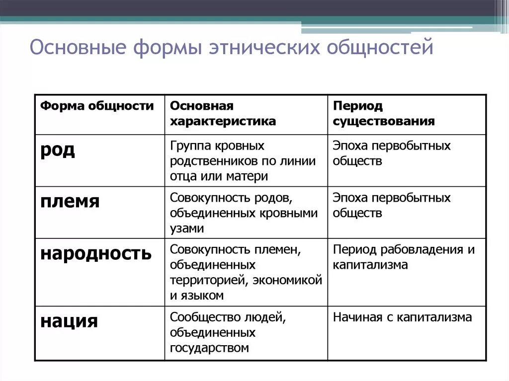 Типы этнического общества. Этнические общности таблица. Формы этноса ЕГЭ. Формы этнических общностей. Виды этносов таблица.