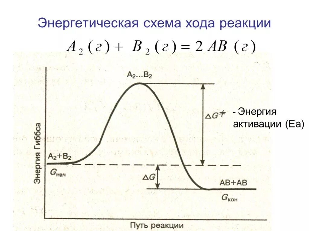 В ходе реакции по схеме. Энергетическая схема хода реакции. энергетическая схема обратимой реакции. энергия активации реакции. энергетическая схема хода реакции график энергии активации.