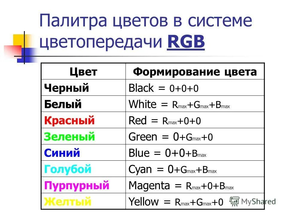 Цветные формулы. Формирование цветов в системе цветопередачи RGB. Таблица кодирование цветов в системе цветопередачи RGB. Палитра цветов в системе цветопередачи RGB. Палитра цветов в системе цветопередачи CMYK..