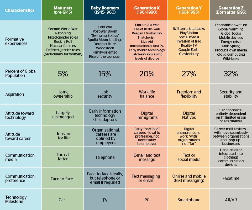 Названия поколений людей. Теория поколений. Теория поколений поколения x y z. Сравнительная таблица поколений. Наименование поколений.