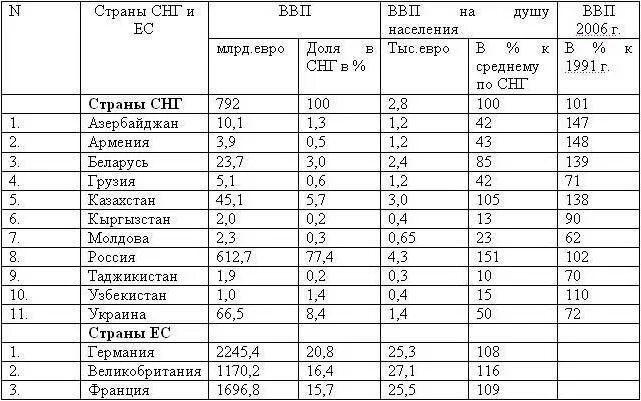 Денежные единицы государств СНГ В виде таблицы. Денежные единицы государств СНГ таблица 2020. Денежные единицы стран СНГ таблица. Денежные единицы государств стран СНГ таблица.