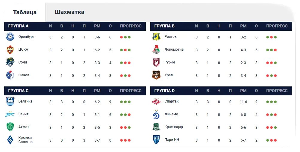 Таблица кубка россии на сегодня. Турнирная таблица РПЛ 2023-2024. РФПЛ таблица 2023-2024 турнирная таблица. Таблица РПЛ 2024. Кубок России таблица 2023/2024.