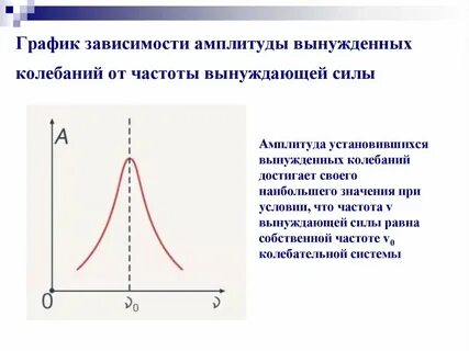 Амплитуда период частота резонанс
