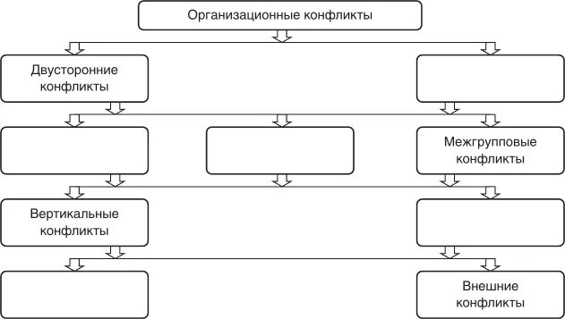 Схема развития конфликта. Поведение в конфликтной ситуации обществознание 6 класс. Последствия конфликтов схема. Конфликты по причинам возникновения. Заполнить схему конфликт.