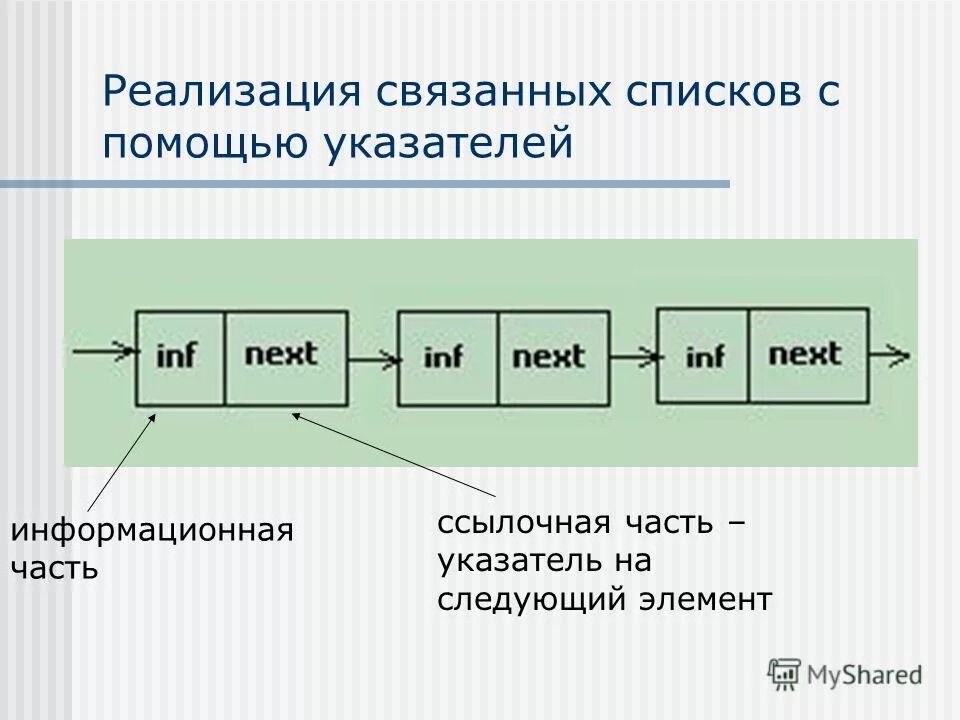 Правило связанных списков. Связанные списки пример. Размещение в виде связанного списка блоков дисковой памяти. Правило связанных списков. Линейные связанные списки.