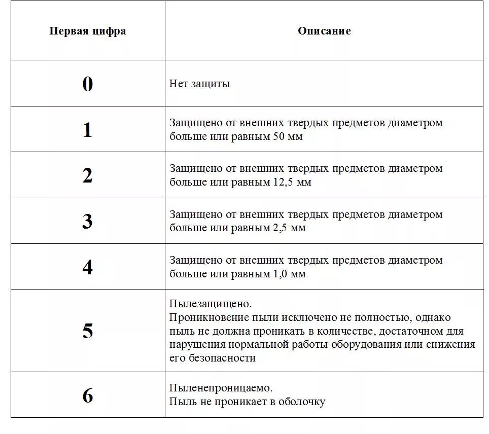 Влагозащита ip65. Степени защиты от влаги и пыли IP. Классы защиты IP электрооборудования. Степень защиты IP расшифровка таблица. IP защита расшифровка таблица.