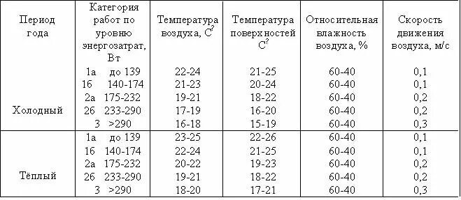 Категории работ по тяжести труда. Категории работ по микроклимату. категория работ 2б. категория работ по уровню энергозатрат. категория работ 1а и 1б.