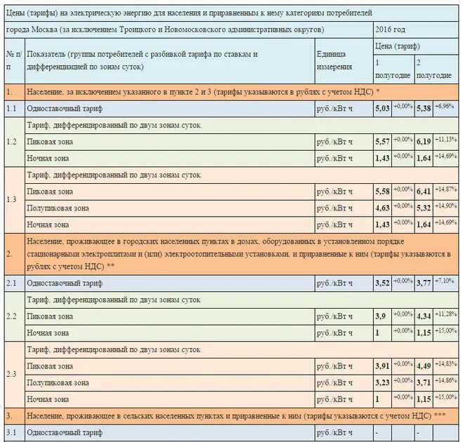 Тарифы на электроэнергию на 2024 г. Тарифы на электроэнергию. Тариф на киловатт электроэнергии. Тариф электроэнергии в гараже. Тариф 1 КВТ электроэнергии.