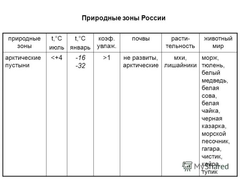 периодический закон географической зональности григорьева-будыко. коэффициент увлажнения арктики. арктические пустыни увлажнение. природнвя дона антарктиды. коэффициент увлажнения в арктических пустынях.