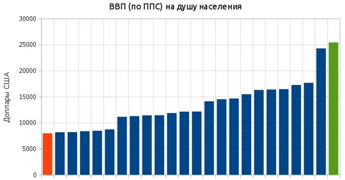 Ввп на душу украина. ВВП на душу населения в России 2021. Украина ВВП на душу населения. ВВП на душу населения в России и Украине.