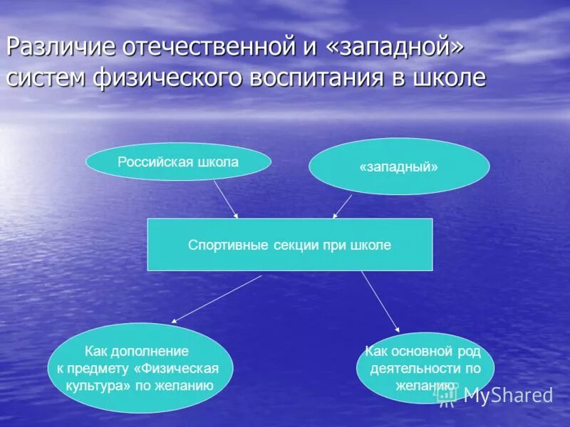 Физические различия. Система физического воспитания. Отечественные системы воспитания. Отечественная система физического воспитания. Общих принципах Отечественной системы физического воспитания.