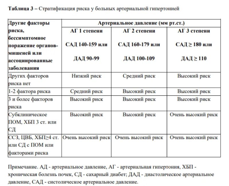 Гипертония 1 степени АГ 3 риск 3 стадия. Стратификация риска у больных артериальной гипертонией. Гипертоническая болезнь степень аг2 риск ССО. Стадии гипертонической болезни таблица риски и степени. Риск артериальной гипертензии 4 степени