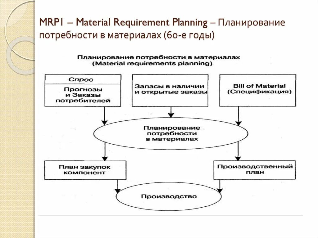 Mrp планирование потребности в материалах. Mrp (material requirements planning) - планирование потребности в материалах.. Модель планирования потребностей в материалах Mrp базируется на. Методики Mrp-1 (планирование потребности в материалах).. Потребность производства в материалах